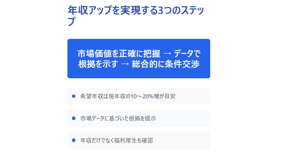 年収アップ実現のための3つのステップ解説図 市場価値の把握データによる根拠提示総合的な条件交渉 希望年収は現年収の10から20パーセント増が目安福利厚生も確認