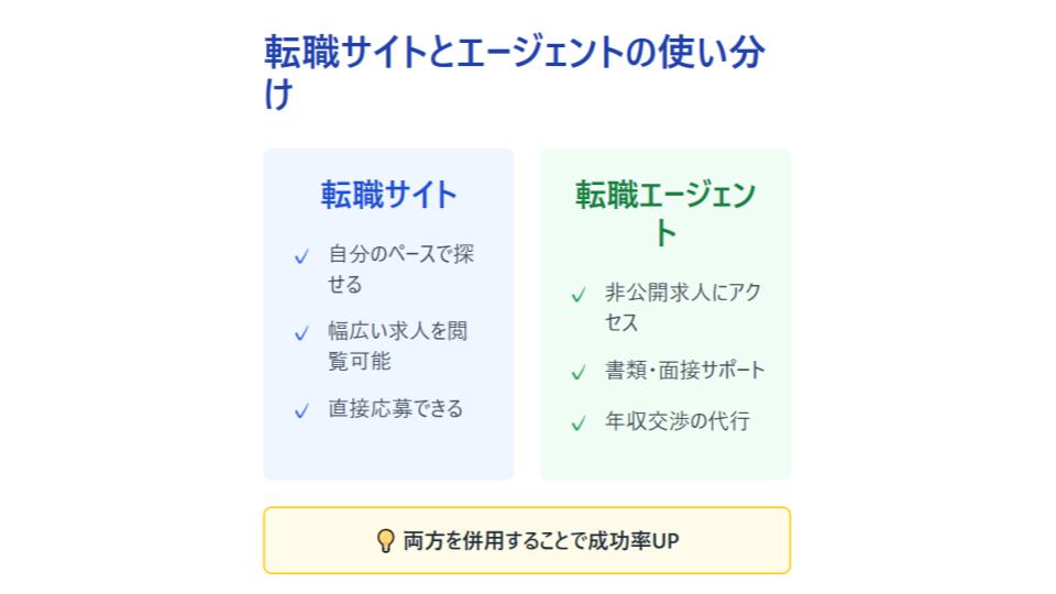 転職サイトと転職エージェントそれぞれのメリットを比較し両方活用で転職成功率が高まる