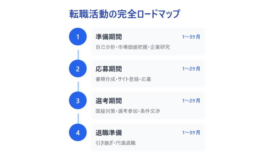 転職活動の全体像を示すロードマップ 準備 応募 選考 退職準備の4段階とそれぞれの期間 具体的な内容を解説