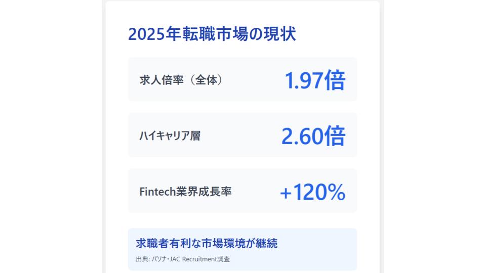 2025年転職市場 全体求人倍率1.97倍 ハイキャリア層2.60倍 Fintech業界成長率120パーセント増 求職者有利な状況継続
